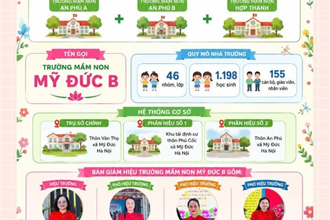 THÔNG BÁO VỀ VIỆC THÀNH LẬP TRƯỜNG MẦM NON MỸ ĐỨC B